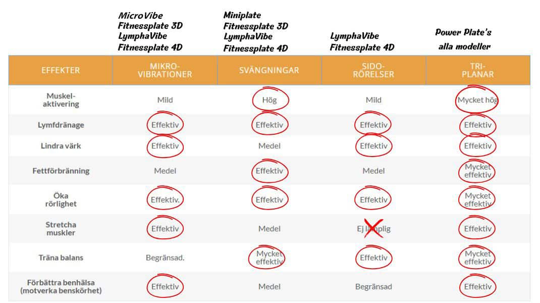 Vibrationsörelser och hälsoeffekter på vibrationsplatta 